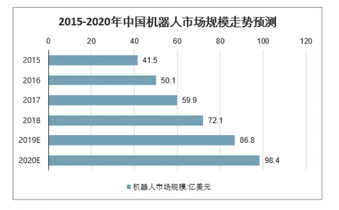 2020年中國(guó)工業(yè)機(jī)器人市場(chǎng)規(guī)模、產(chǎn)量及行業(yè)發(fā)展趨勢(shì)分析預(yù)測(cè)